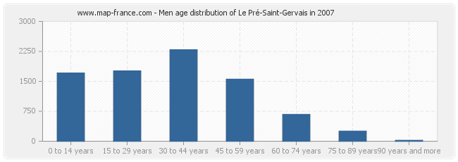 Men age distribution of Le Pré-Saint-Gervais in 2007